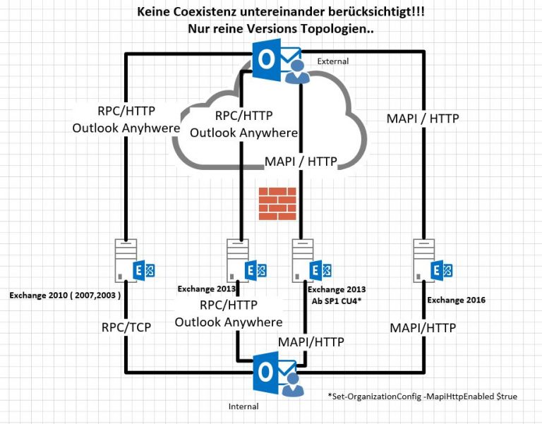 RPC/TCP - RPC/HTTP - Outlook Anywhere - MAPI/HTTP ...